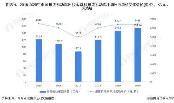 图表4：2015-2020年中国报废机动车回收金额和报废机动车平均回收单价变化情况(单位：亿元，元/辆)