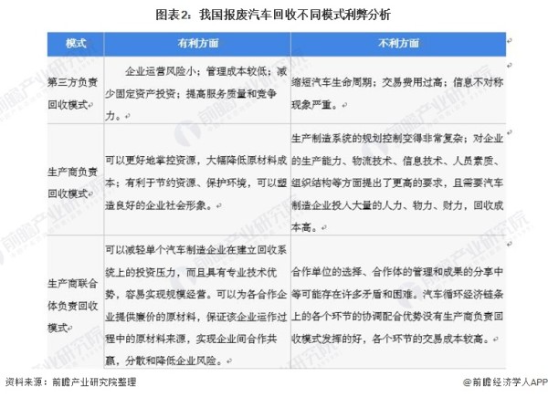 图表2：我国报废汽车回收不同模式利弊分析