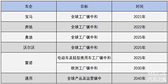 ▲ 全球汽车工厂碳中和时间表 根据车企官方披露整理