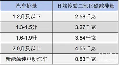 ▲ 各类车型日均停驶二氧化碳排量统计表 图源：《中国机动车减排标准》