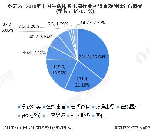 图表2：2019年中国生活服务电商行业融资金额领域分布情况(单位：亿元，%)