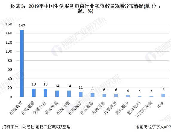 图表3：2019年中国生活服务电商行业融资数量领域分布情况(单位：起，%)