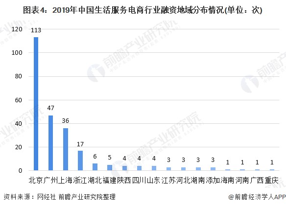 图表4：2019年中国生活服务电商行业融资地域分布情况(单位：次)