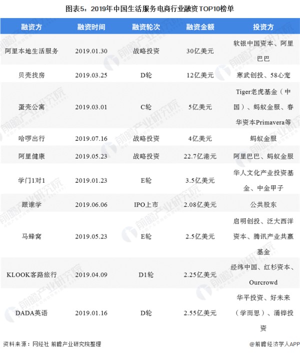 图表5：2019年中国生活服务电商行业融资TOP10榜单