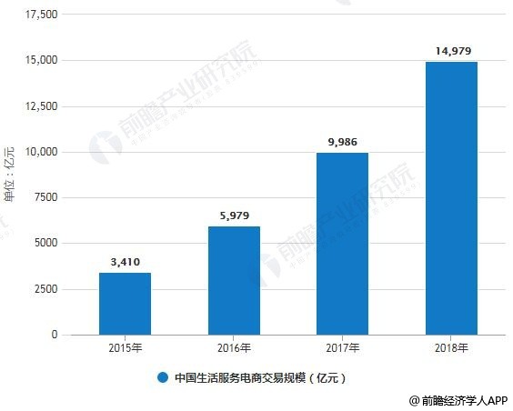 2015-2018年中国生活服务电商交易规模统计情况