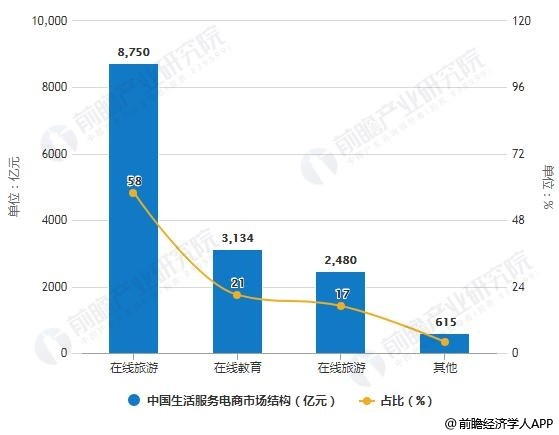 2018年中国生活服务电商市场结构及占比统计情况