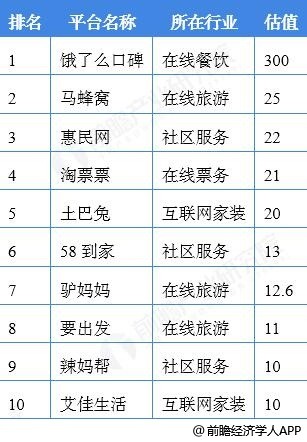 2018年中国生活服务电商按估值排名“独角兽”榜单情况（单位：亿美元）