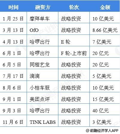 2018年中国生活服务电商前10融资事件分析情况