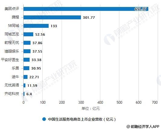 2018年中国生活服务电商各上市企业营收统计情况