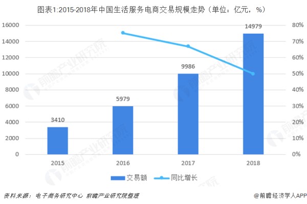 图表1:2015-2018年中国生活服务电商交易规模走势（单位：亿元，%） 