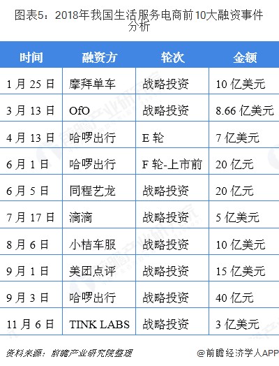 图表5：2018年我国生活服务电商前10大融资事件分析