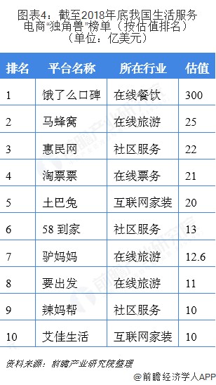 图表4：截至2018年底我国生活服务电商“独角兽”榜单（按估值排名）（单位：亿美元）