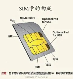 SIM卡构成图。剪卡时，只要不把图中汉化标注的部分剪坏，即可以正常使用，注意去除毛边 