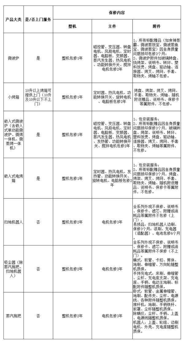 厨房小电保修期20210602.jpg