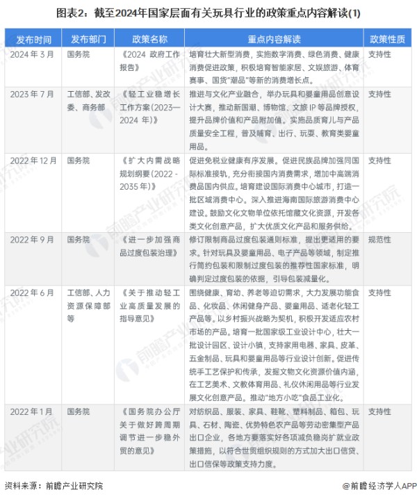 图表2：截至2024年国家层面有关玩具行业的政策重点内容解读(1)