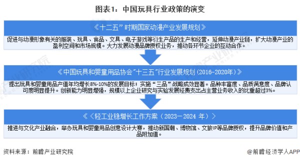 图表1：中国玩具行业政策的演变