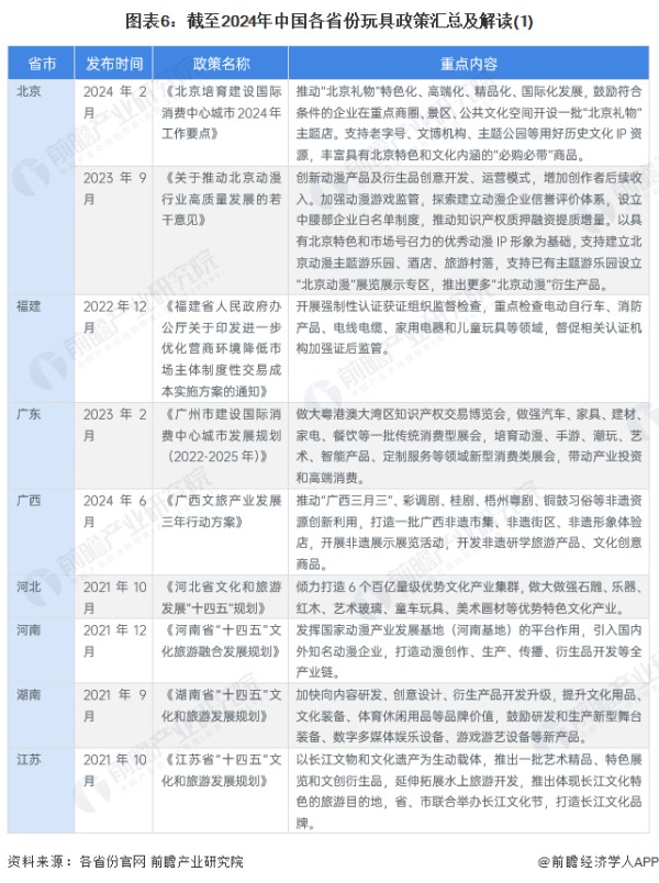 图表6：截至2024年中国各省份玩具政策汇总及解读(1)