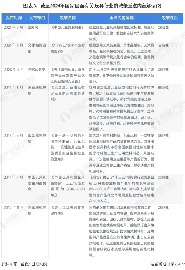 图表3：截至2024年国家层面有关玩具行业的政策重点内容解读(2)