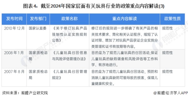 图表4：截至2024年国家层面有关玩具行业的政策重点内容解读(3)