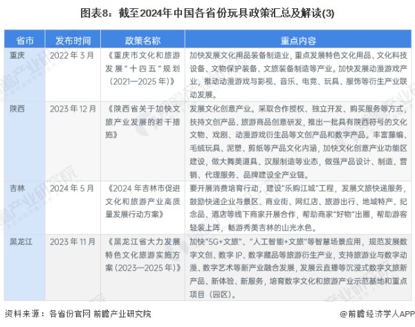 图表8：截至2024年中国各省份玩具政策汇总及解读(3)