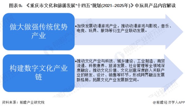 图表9：《重庆市文化和旅游发展“十四五”规划(2021—2025年)》中玩具产品内容解读