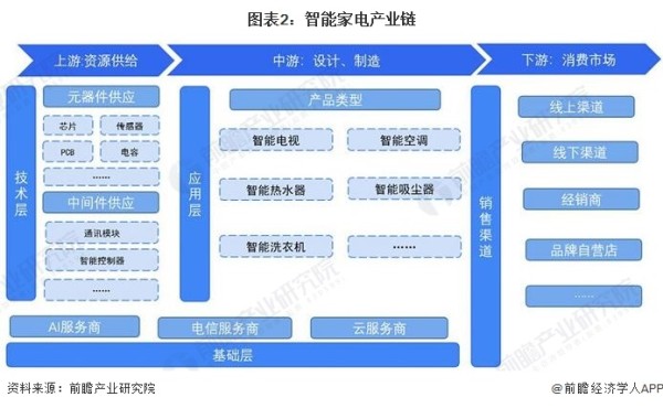 图表2：智能家电产业链