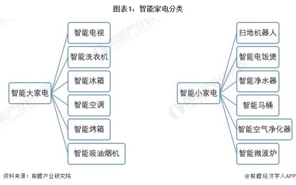 图表1：智能家电分类