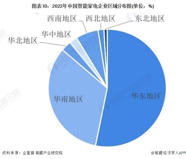 图表10：2022年中国智能家电企业区域分布图(单位：%)