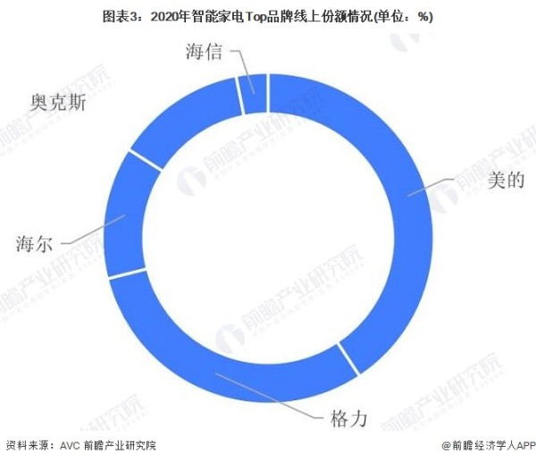 图表3：2020年智能家电Top品牌线上份额情况(单位：%)