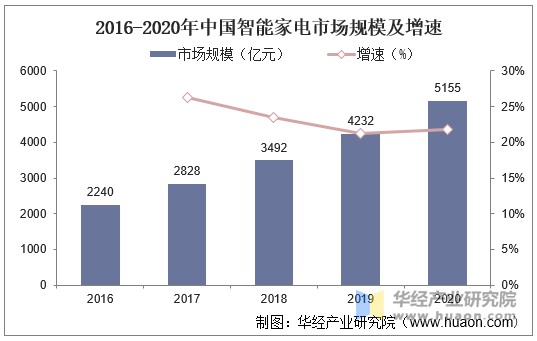 2016-2020年中国智能家电市场规模及增速