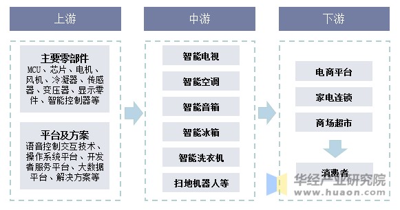 中国智能家电行业产业链