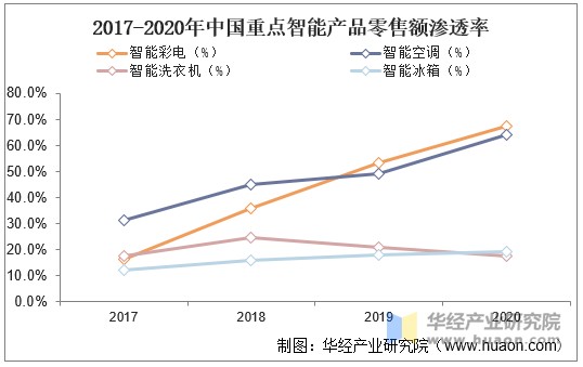 2017-2020年中国重点智能产品零售额渗透率