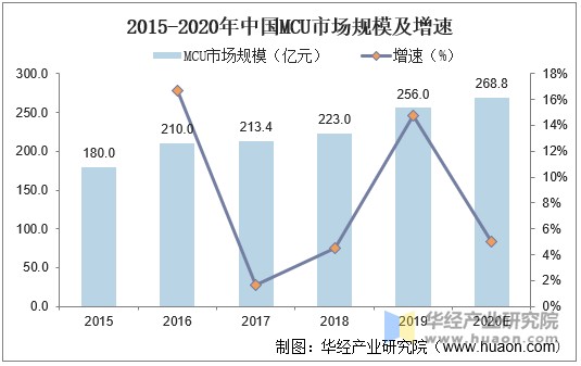 2015-2020年中国MCU市场规模及增速