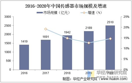 2016-2020年中国传感器市场规模及增速