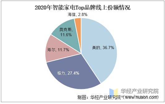 2020年智能家电Top品牌线上份额情况