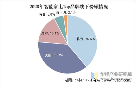 2020年智能家电Top品牌线下份额情况