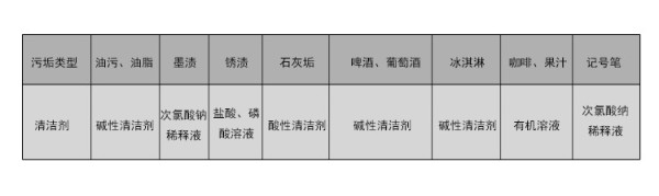 污垢清理表
