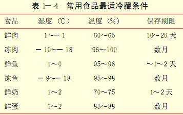 常用食品最适冷藏条件