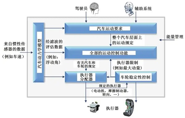 图4 行驶动力学调节