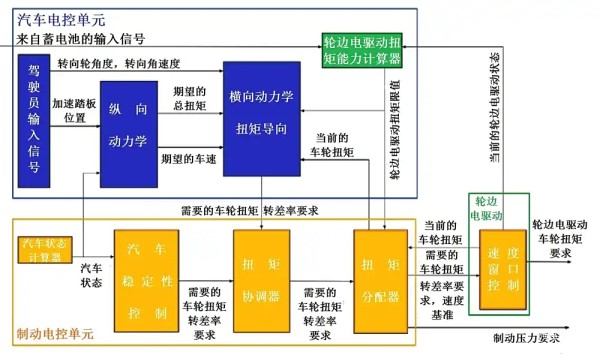 图6 行驶动力学调节的软件结构