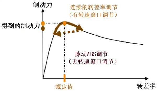 图5 转速窗口调节的工作原理（示意图）