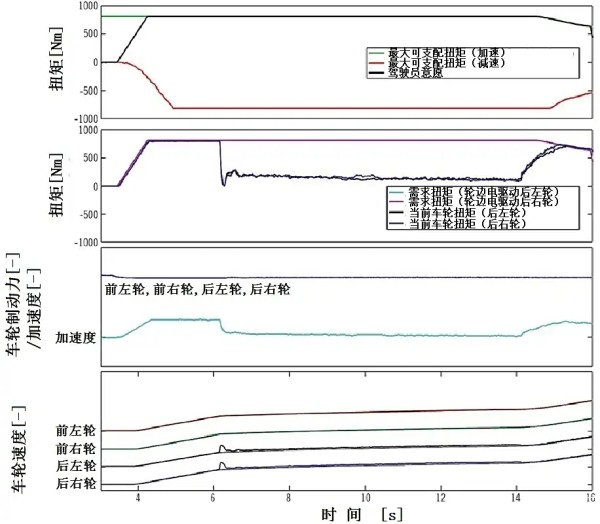 图8 在摩擦系数从高-低-高转变的路面上的加速过程（下方两张曲线图为示意图）