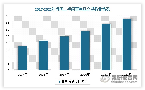 二手交易平台可以以更具性价比的价格找到如全新电子产品等高质量商品，在消费者心中占据着重要地位，尤其随着经济逐渐萧条，人们对于节省开支的需求愈发迫切，二手闲置物品交易数量保持稳定增长趋势。根据数据显示，2022年，我国二手闲置物品交易数量约38亿次，同比增长14.9%。