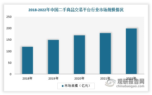 二手交易平台进行购物被视为一种绿色、可持续的生活方式。因此，随着环保意识不断提高，越来越人开始关注置物品的再次利用。根据数据显示，2022年中国二手商品交易平台行业市场规模超过200亿元，同比增长11.6%。同时，2020年，国内二手消费市场已经超过万亿元规模，预计到2025年中国闲置物品交易有望突破3万亿元。