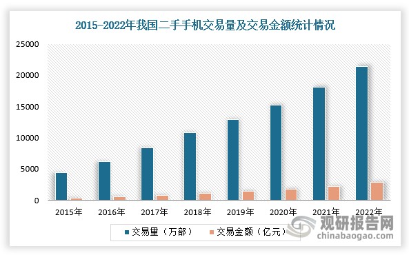 同时，我国闲置物品交易市场不仅规模庞大，也是“减碳”“大户”。以2022年的数据为例，每单闲置手机的交易至少可以实现约25公斤的碳减排量，2022年我国二手手机交易量约2亿台，二手手机交易金额约为2875亿元，交易均价接近1400元，可见二手手机交易可以实现500万吨以上碳减排，这可以实现500万吨以上的碳减排。