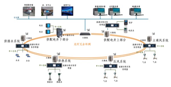 浅谈煤矿企业能耗在线监测系统的设计与应用