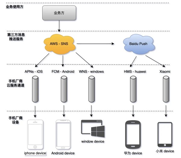 消息推送服务-完整示例