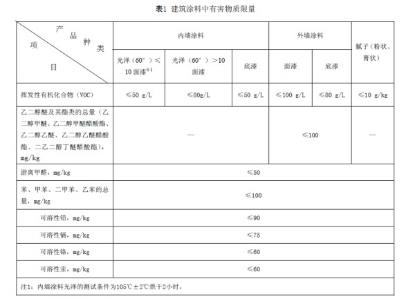 这几大防水涂料权威环保认证，你搞清楚了吗？