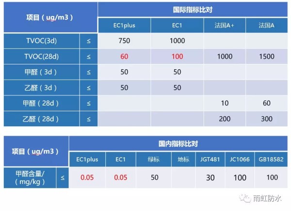 这几大防水涂料权威环保认证，你搞清楚了吗？