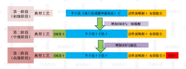 干货分享 | 生活垃圾焚烧烟气净化工艺演变、选择与分析